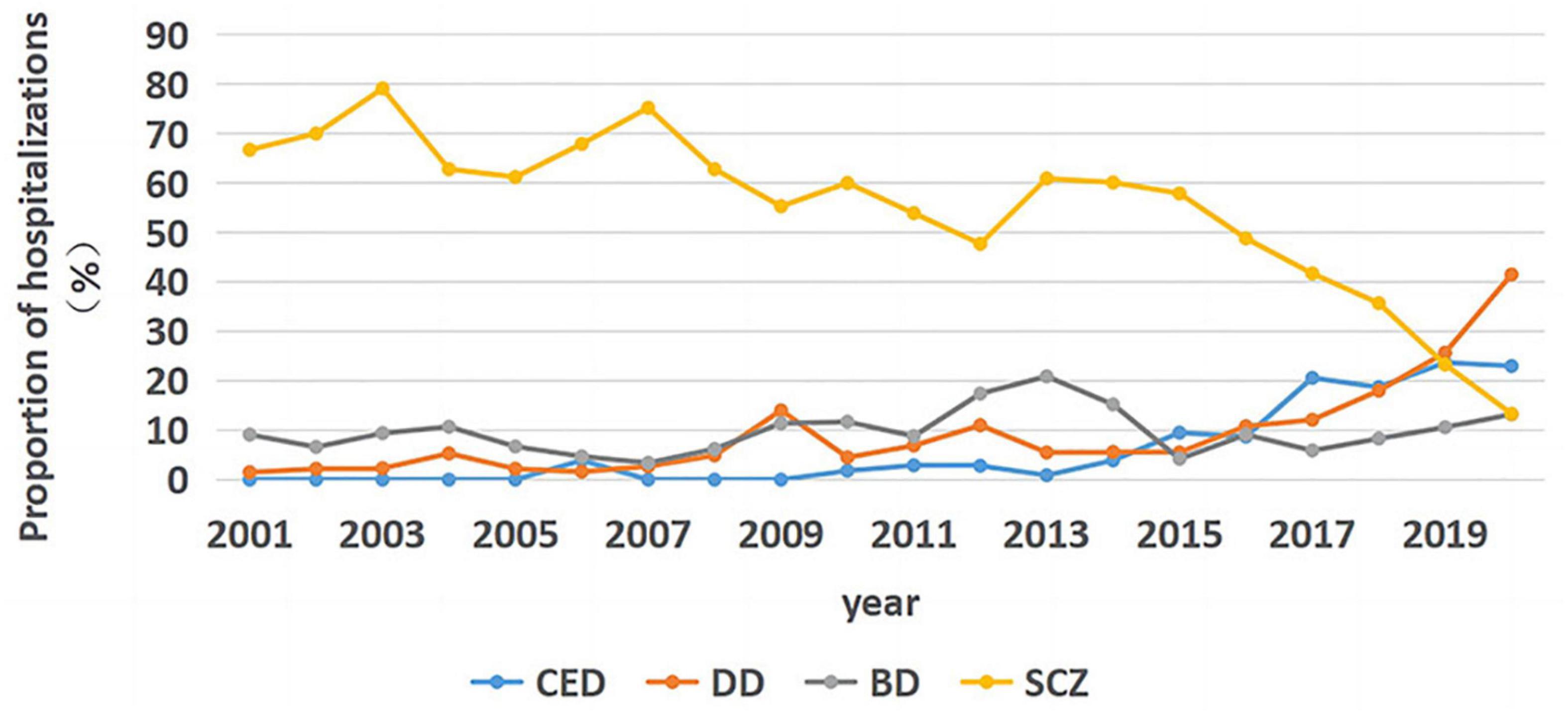 Changes in major psychiatric disorders in children and adolescents from 2001 to 2020: A retrospective single-center study